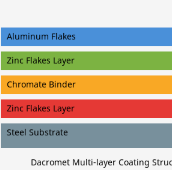 Dacromet Hex Nuts-Technical Introduction